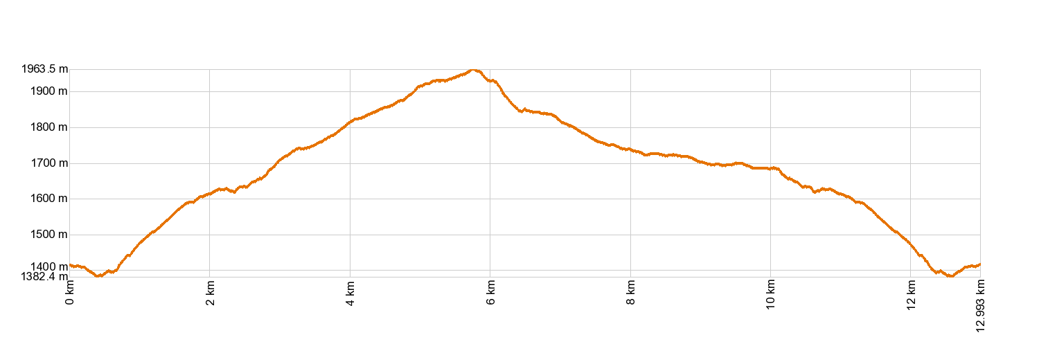 Altimetría PR-TF 72 Vilaflor - Paisaje Lunar - Vilaflor